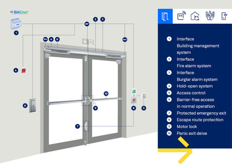 Often, a single door can have multiple safety demands, with associated sensors, push buttons and equipment. This makes door planning challenging.