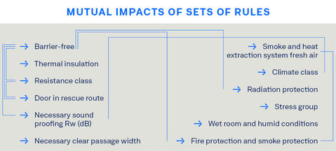 Overview of contradictory door planning needs