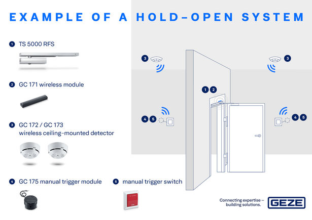 FA GC 170 - Example of a hold-open system The new GEZE wireless kit allows you to connect the ceiling-mounted detectors and manual trigger switch to the lintel-mounted detector on all GEZE hold-open systems wirelessly. It's easy to retrofit because it eliminates the need for separate cable routing. This makes planning much easier, in particular in listed buildings.