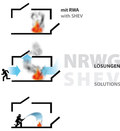 SHEV enables escape, rescue, and fire-fighting measures.