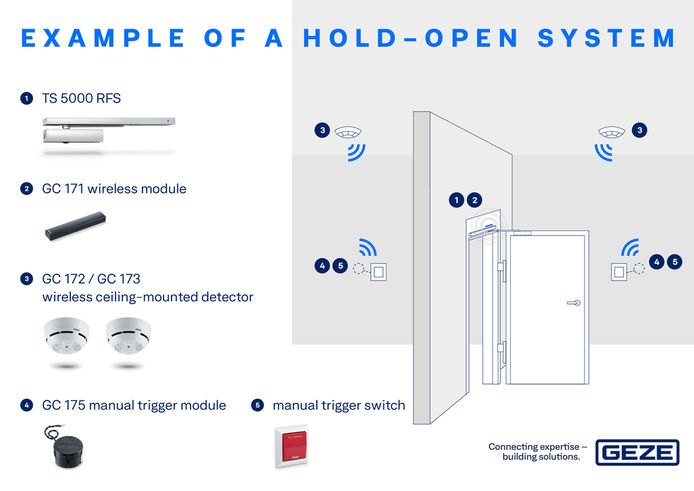 An example of the installation: no separate cable laying, no knocking-through of walls.