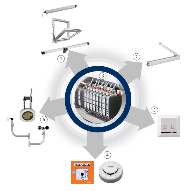 1 = exhaust air system, 2 = fresh air system, 3 = ventilation signals, 4 = alarm signals, 5 = signal inputs, 6 = control centre