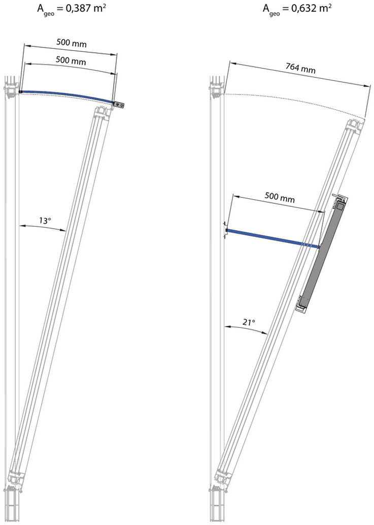 The opening width can be increased from 500 mm to 764 mm while retaining a stroke of 500 mm. This increases the surface for fresh air from 0.387 m² to 0.632 m² despite a small stroke.